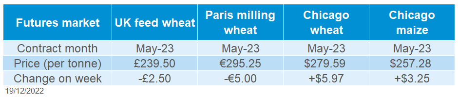 Table showing global grain futures